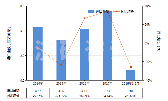 2014-2018年3月中國氯乙烯聚合物制異型材(HS39162010)進(jìn)口總額及增速統(tǒng)計